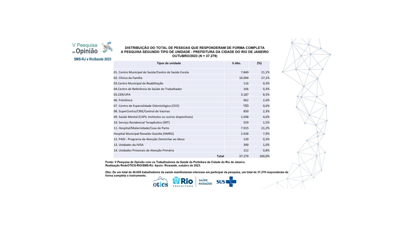 Distribuição do total de pessoas que responderam de forma completa